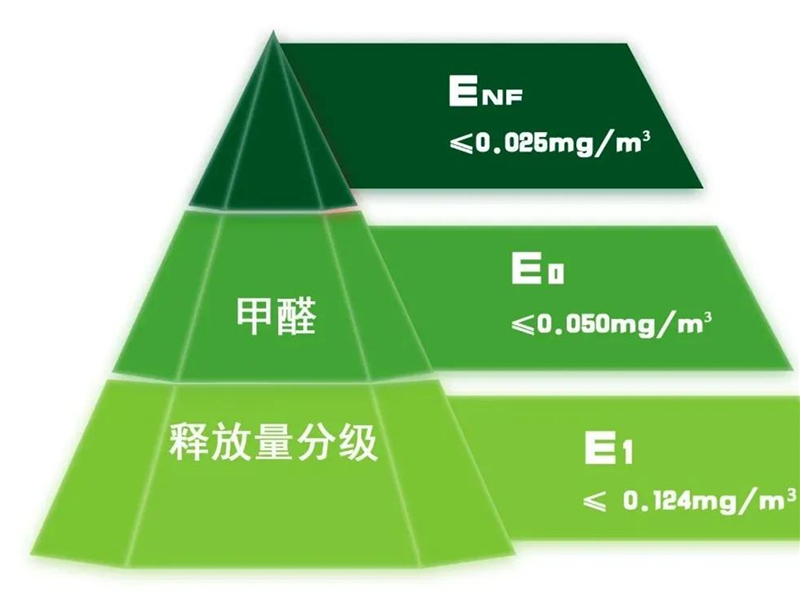 GBT 39600—2021《人造板及其制品甲醛釋放量分級》規(guī)定了室內(nèi)用人造板及其制品甲醛釋放量分級要求、試驗(yàn)方法以及判定規(guī)則.jpg